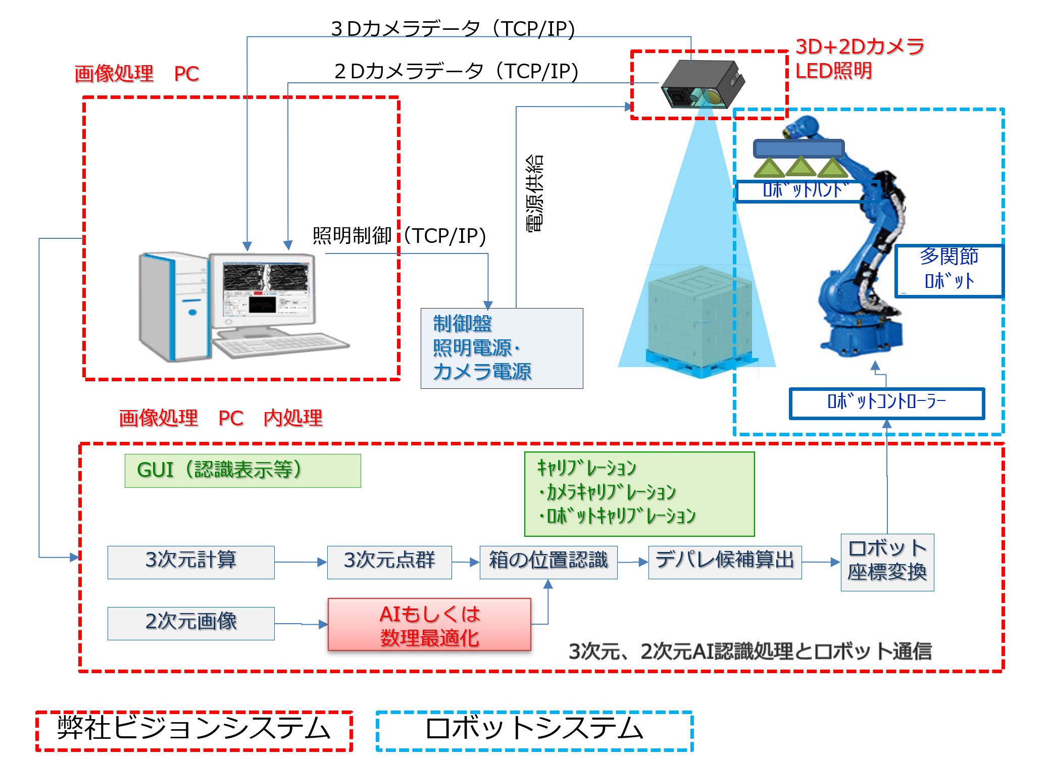 箱デパレシステム構成