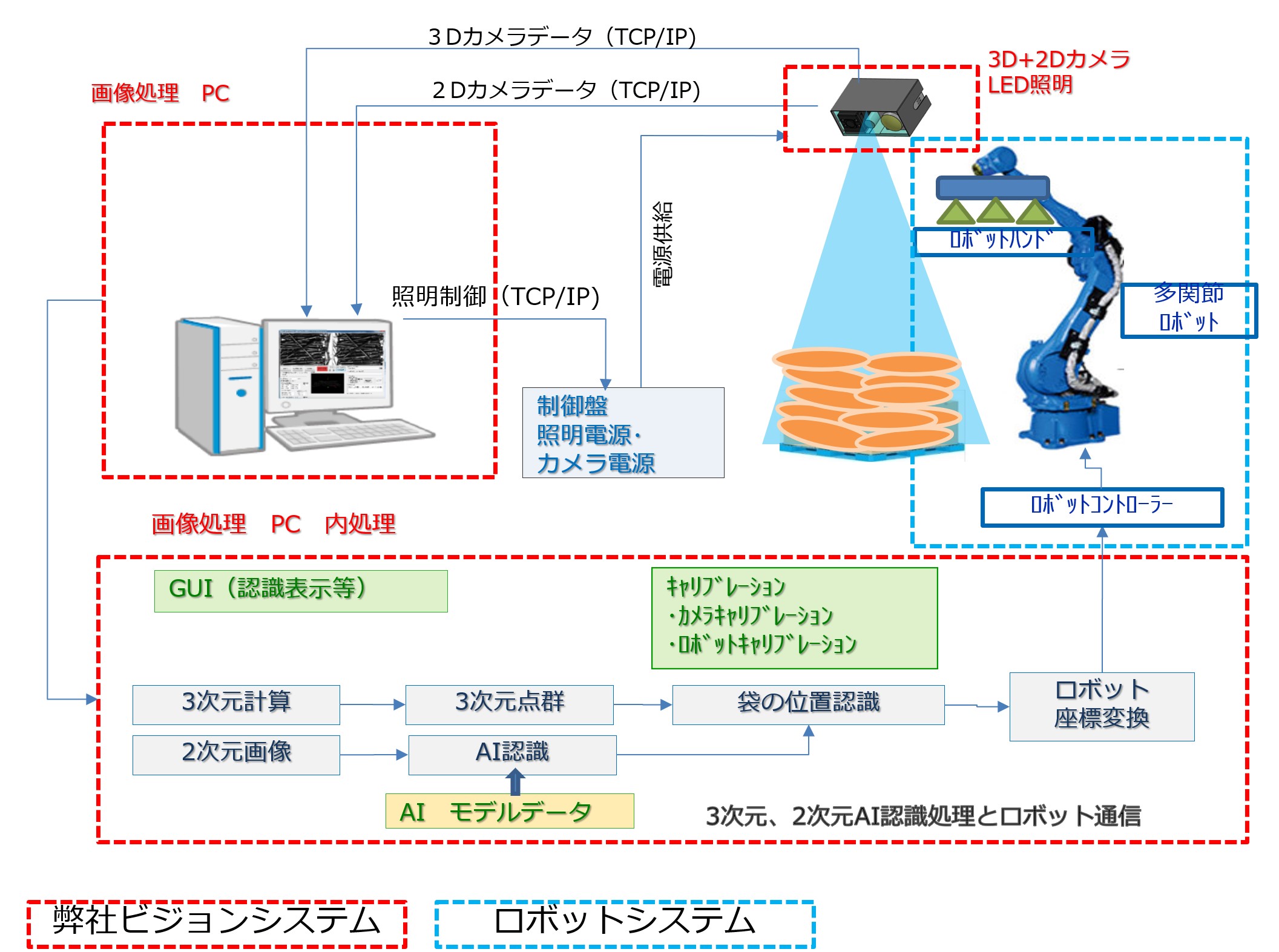 袋デパレシステム構成